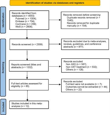 Optimal dose of oxytocin to improve social impairments and repetitive behaviors in autism spectrum disorders: meta-analysis and dose–response meta-analysis of randomized controlled trials